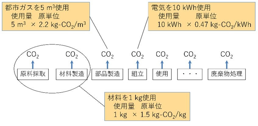 ライフサイクルアセスメントのイメージ図