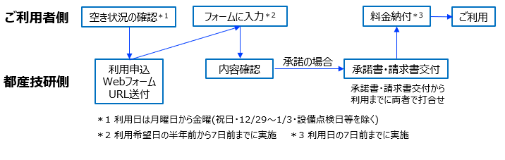 利用の流れの図