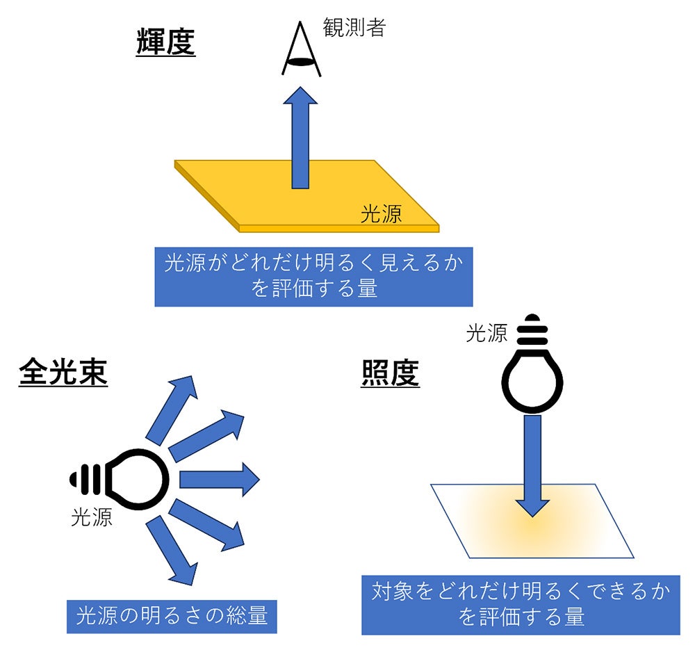 上:輝度の概念図、光源がどれだけ明るく見えるかを評価する量。下左:全光束の概念図、光源の明るさの総量。下右:照度の概念図、対象をどれだけ明るくできるかを評価する量。