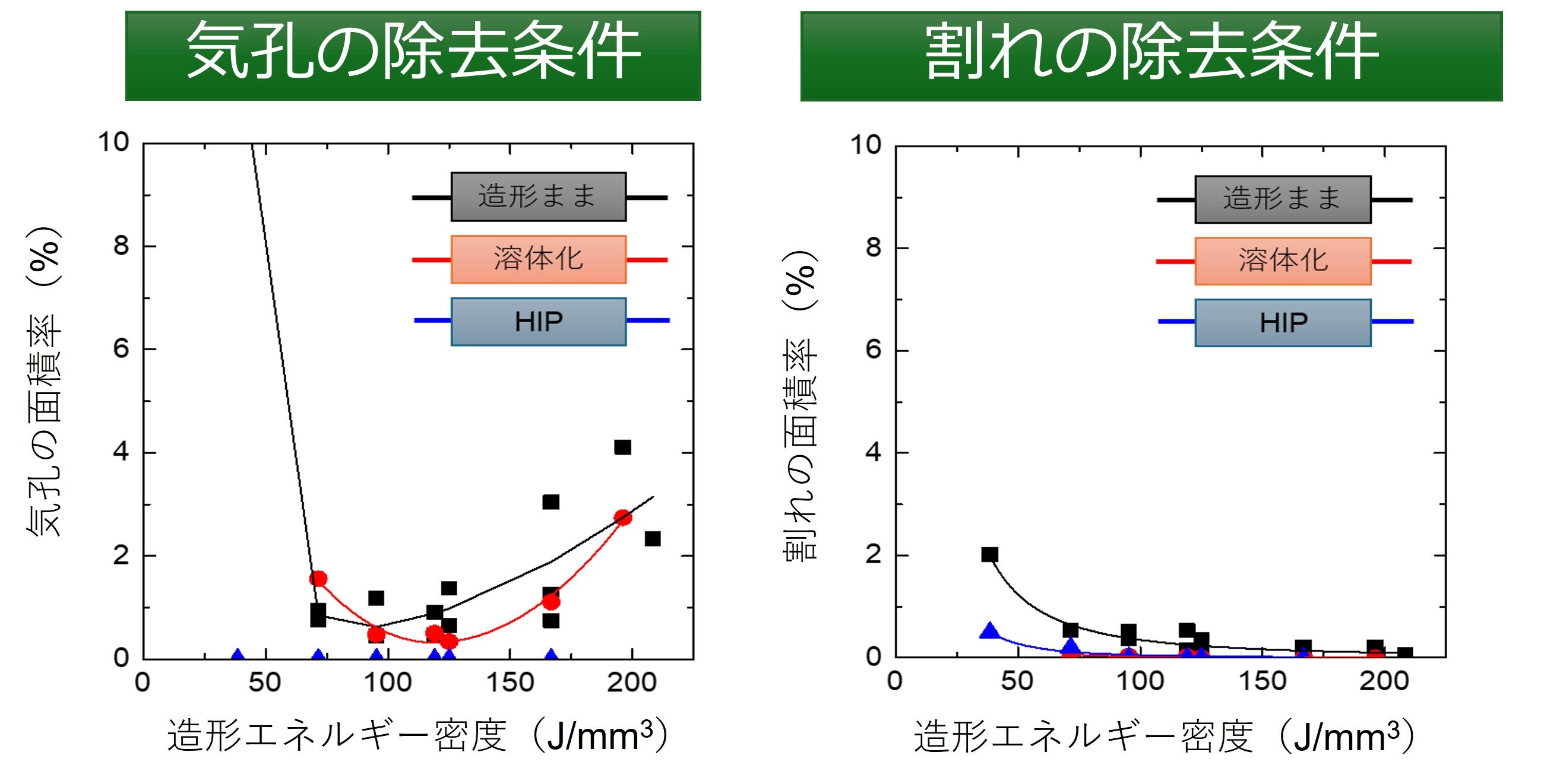 気孔の除去条件と割れの除去条件を示すグラフ。造形エネルギー密度に対する気孔の面積率や割れの面積率の変化を、造形まま、溶体化、HIPの各条件でプロットしている。