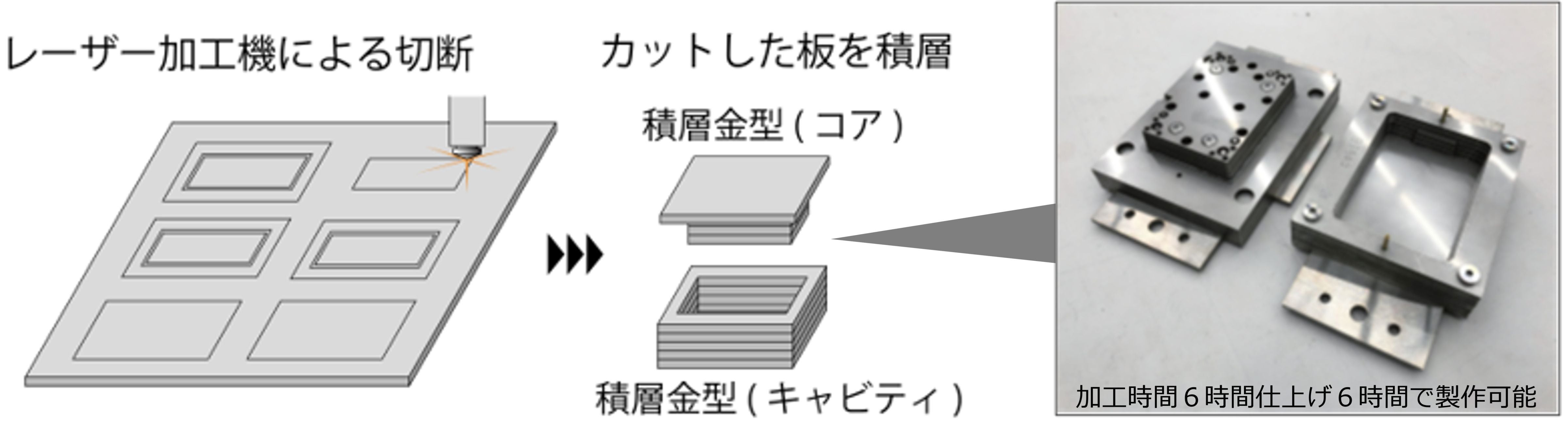 レーザー加工機による切断、カットした板の積層、完成した積層金型(コア・キャビティ)の流れを示す図解。右側には実際の金属製積層金型の写真(加工時間6時間、仕上げ6時間で製作可能)。