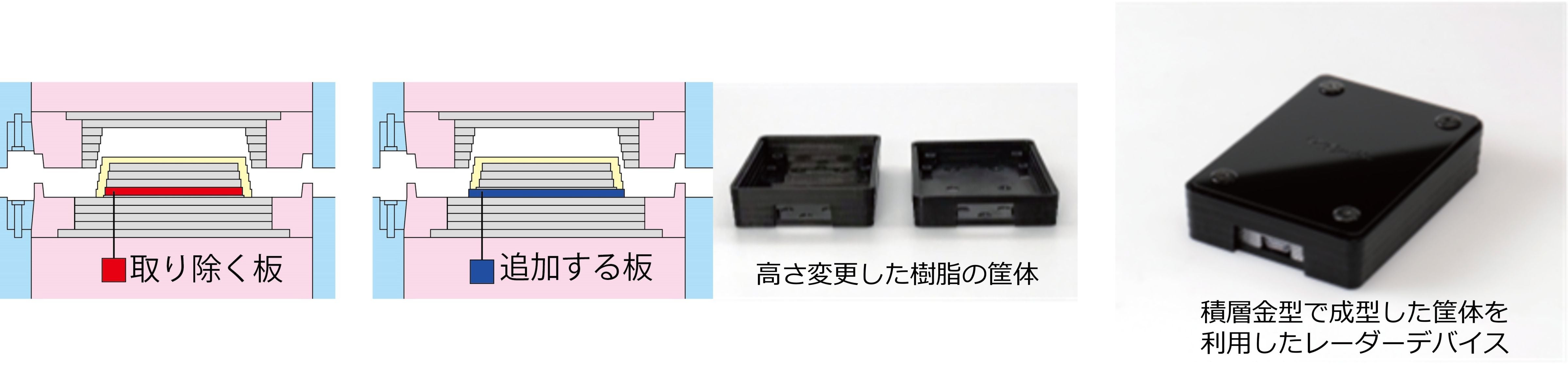 「取り除く板」や「追加する板」によって成形品の高さが変わる仕組みの図解。右側には積層金型で成形した黒い樹脂の筐体を利用したレーダーデバイスの写真。