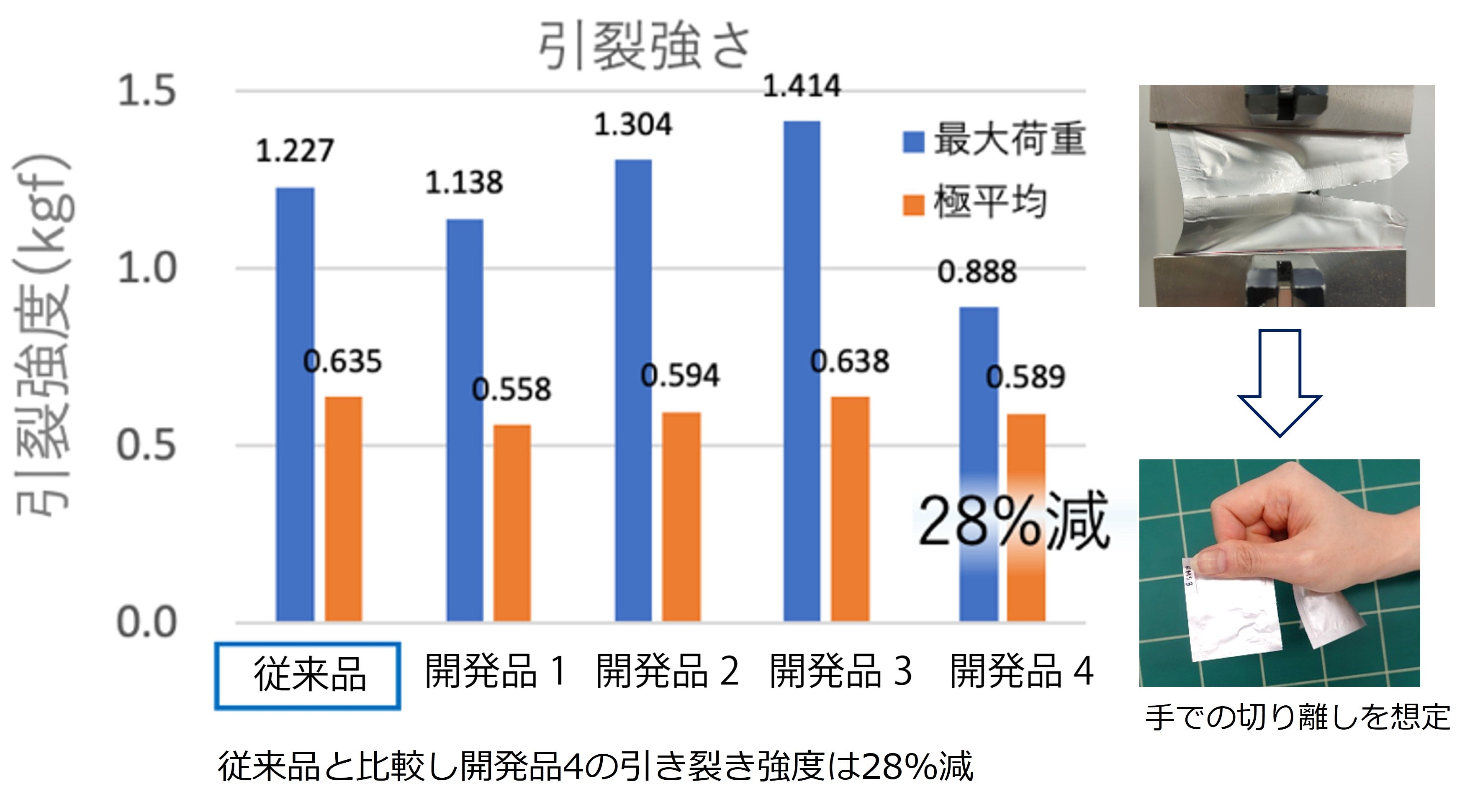 従来品と開発品1~4の引裂強度(kgf)を示す棒グラフ。最大荷重と極平均を表示。開発品4では従来品と比較し28%減となっている。右側には手での切り離しを想定した試験の様子。