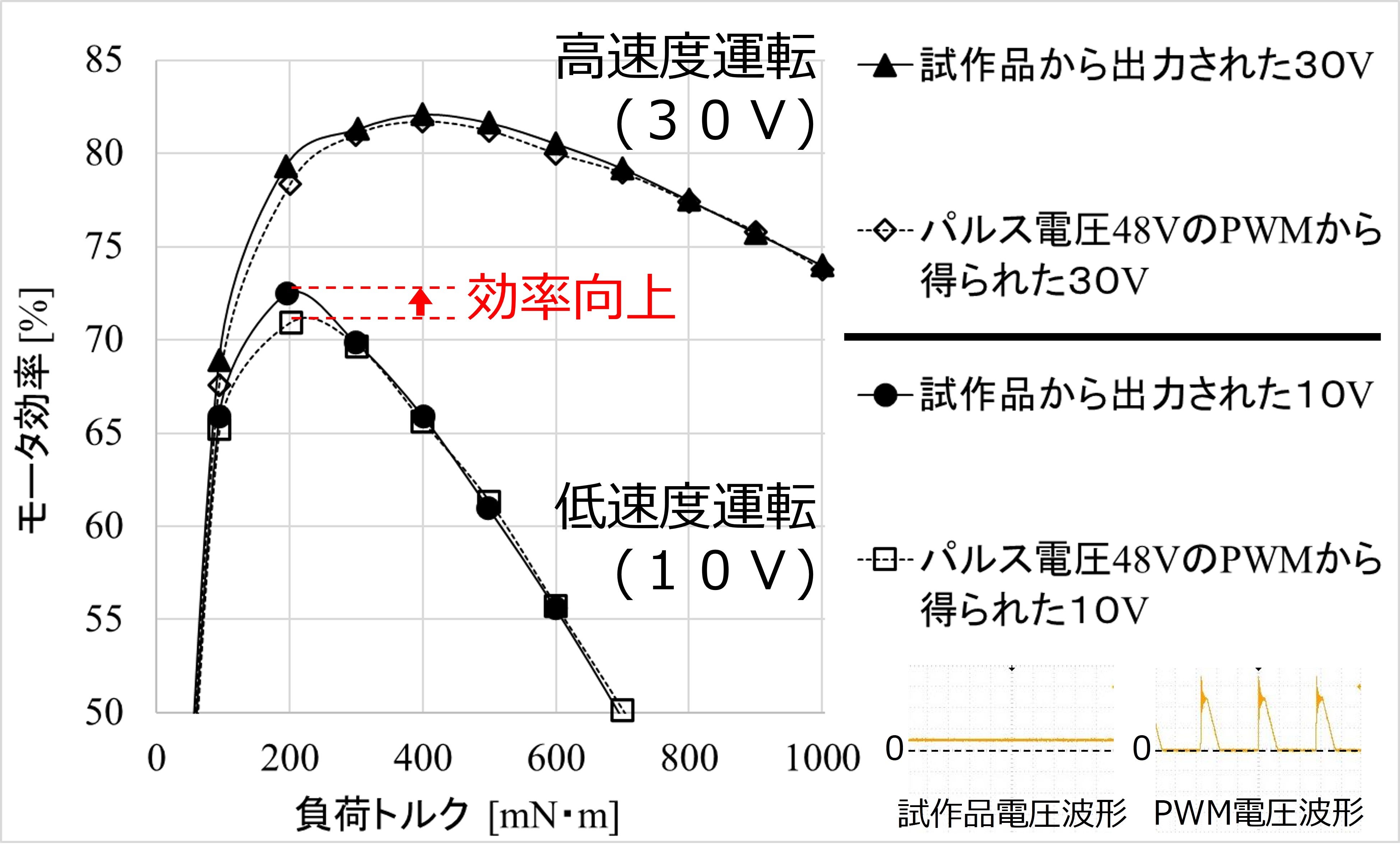 モータ効率と負荷トルクの関係を示すグラフ。低速度運転（10V）において、パルス電圧48VのPWMから得られた場合（白四角）と比較して、試作品から出力された場合（黒丸）の方が効率が向上していることが示されている。