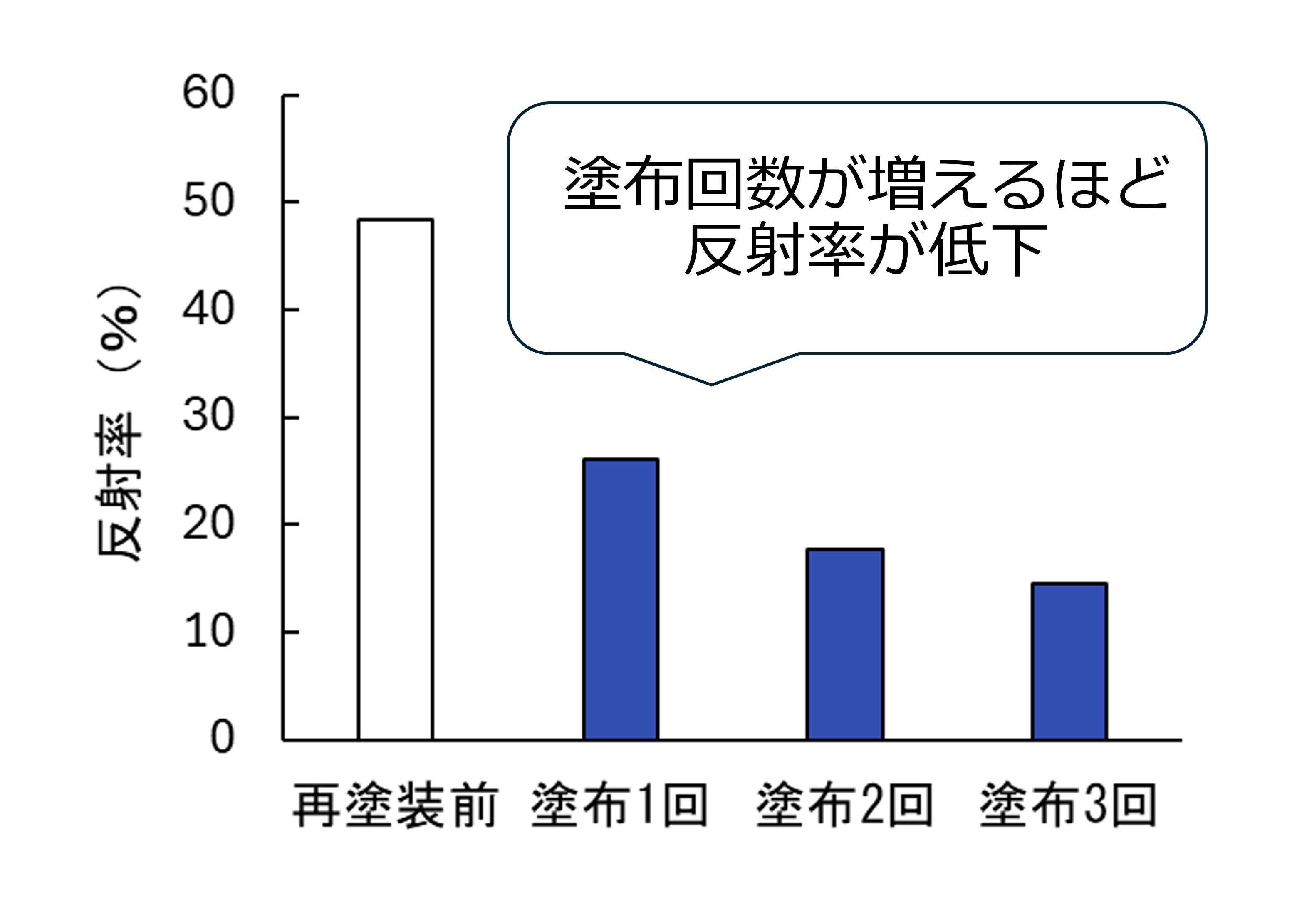 再塗装前、塗布1回、2回、3回と塗布回数が増えるごとに、反射率が低下していくことを示す棒グラフ。塗布量の管理に利用できることを示唆している。