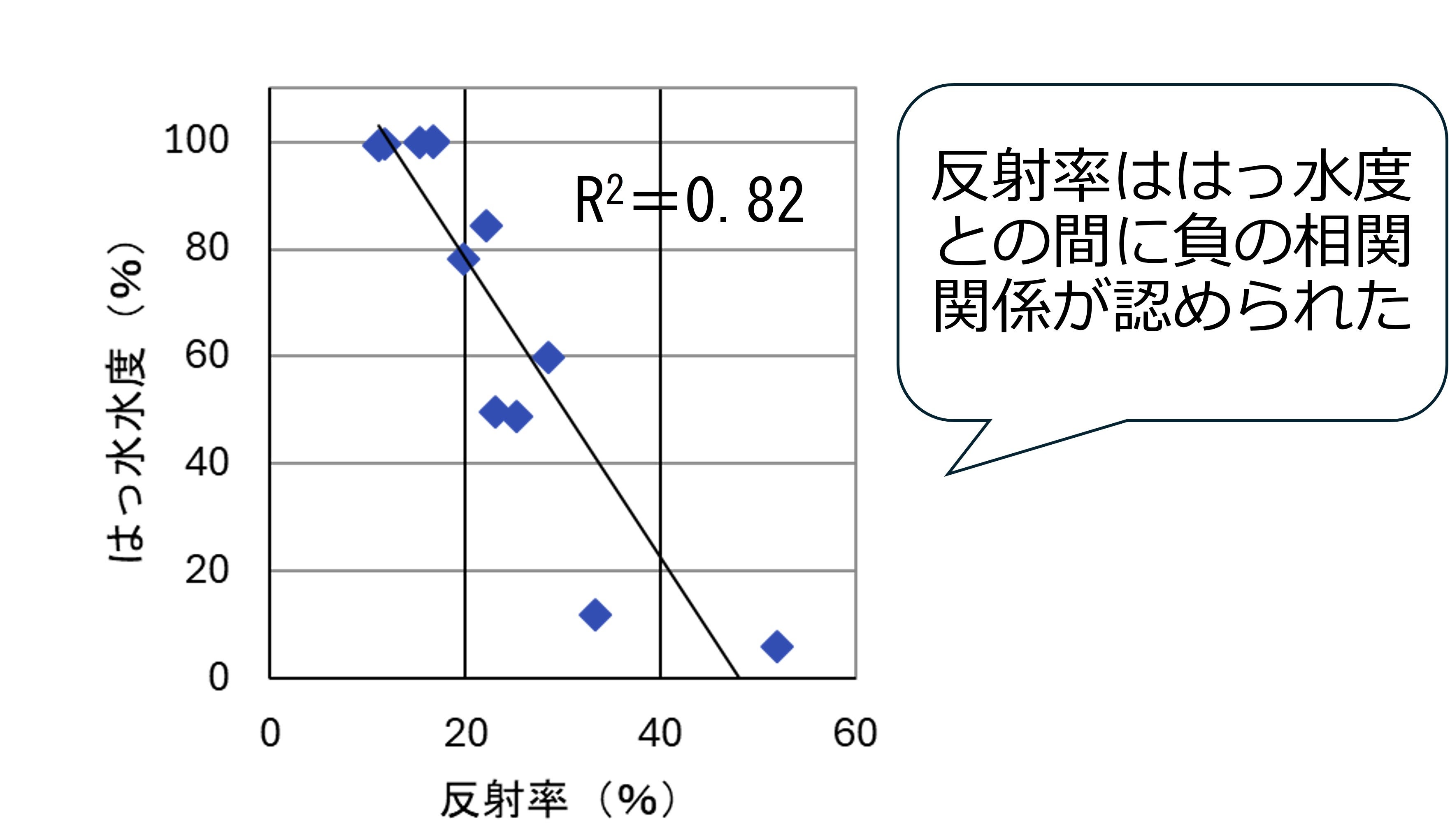 塗装後（耐候性試験前）の1300nmの反射率と、耐候性試験後のはっ水度の関係を示す散布図。反射率とはっ水度には負の相関関係（R2=0.82）が認められ、反射率測定から将来の劣化（はっ水度低下）を予測できる可能性を示している。