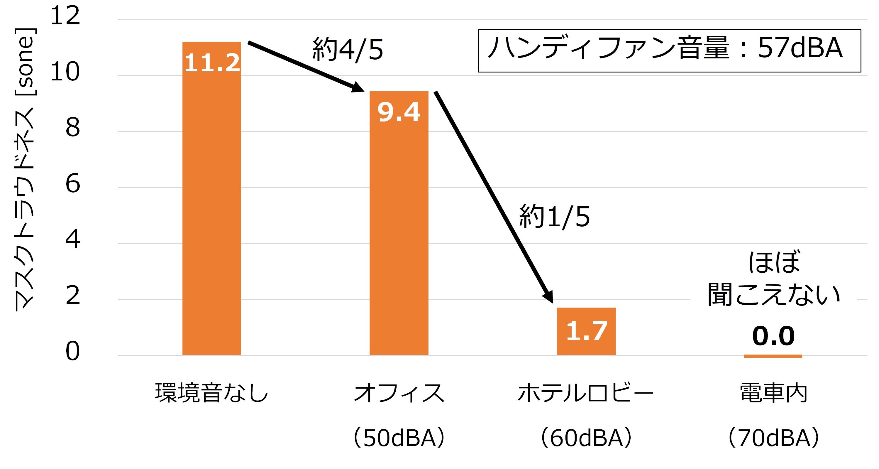 ハンディファンの音量（57dBA）が、環境音なし、オフィス（50dBA）、ホテルロビー（60dBA）、電車内（70dBA）の各環境でどの程度の「マスクラウドネス（sone）」として知覚されるかを示した棒グラフ。環境音が大きいほどマスクラウドネス値が下がり、聞こえにくくなることが数値化されている。