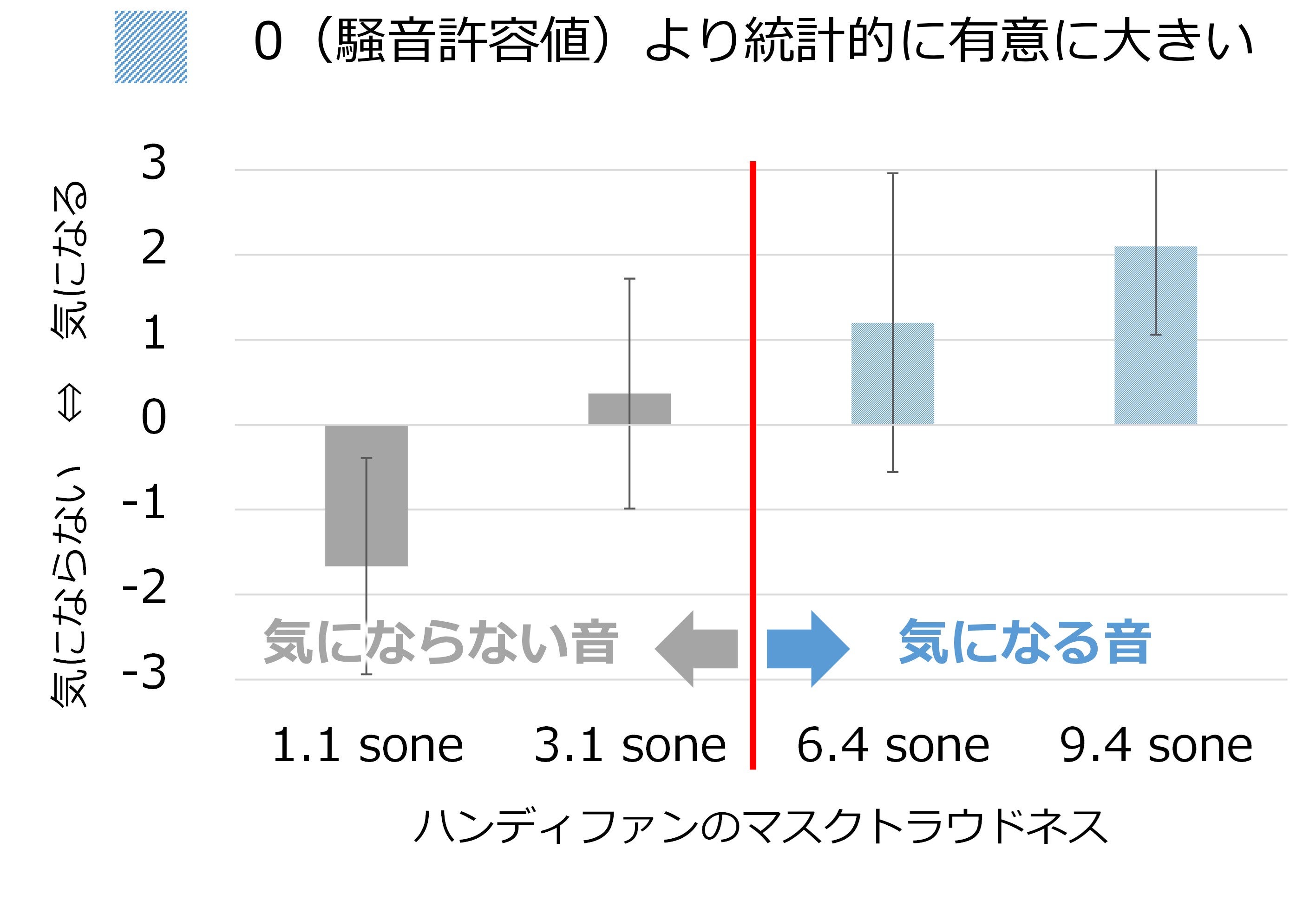 ハンディファンのマスクラウドネス値に対し、被験者が「気にならない」～「気になる」と感じる度合いをプロットしたグラフ。統計的に有意に「気になる」と判定される閾値が示されている。