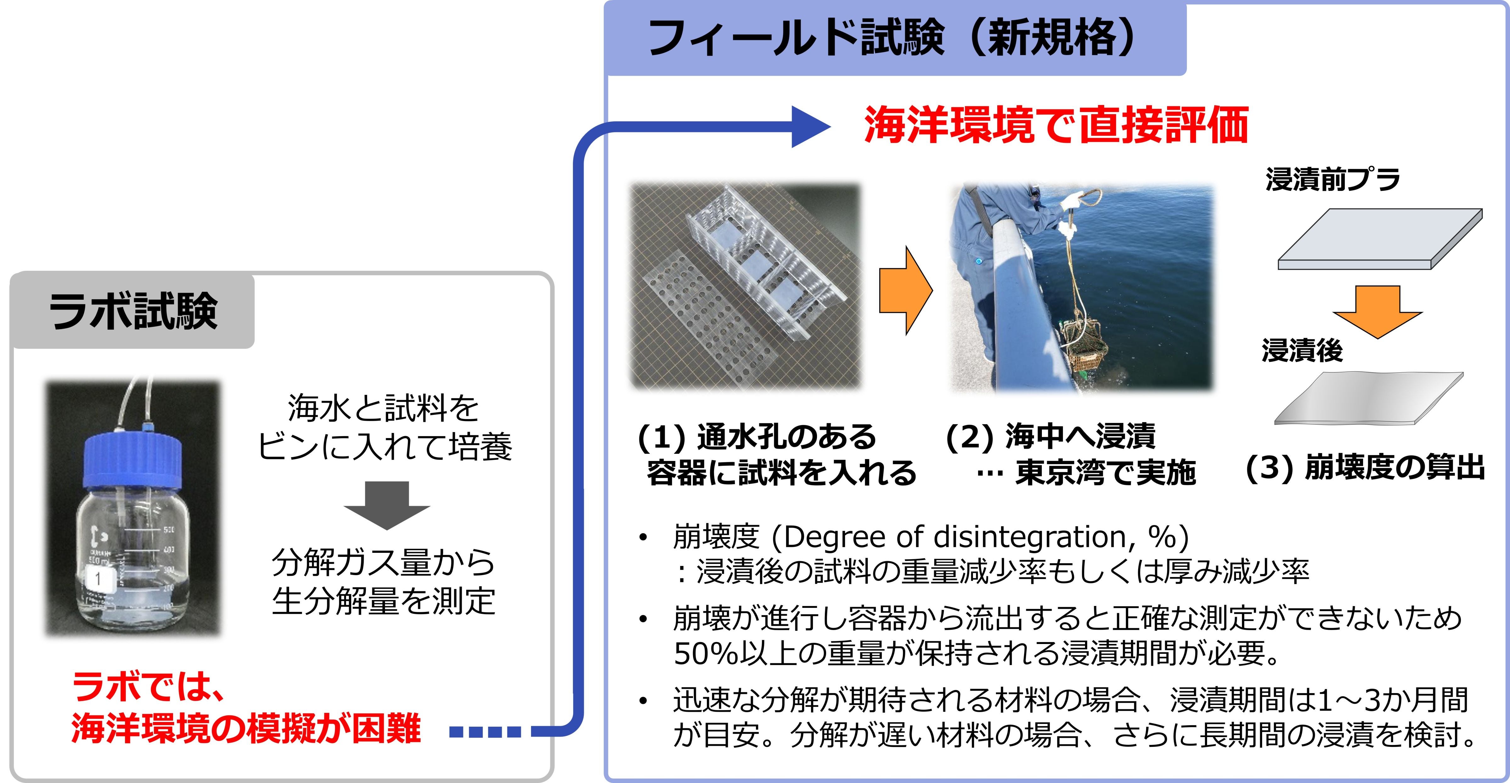 左側：「ラボ試験」の図。ビンに入れた試料の写真とともに「ラボでは、海洋環境の模擬が困難」と記述されている。右側：「フィールド試験（新規格）」の図。海洋環境で直接評価するフロー（通水孔のある容器に試料を入れる→海中へ浸漬→崩壊度の算出）が写真とイラストで示されている。浸漬期間は1～3か月間が目安である等の説明も記載されている。