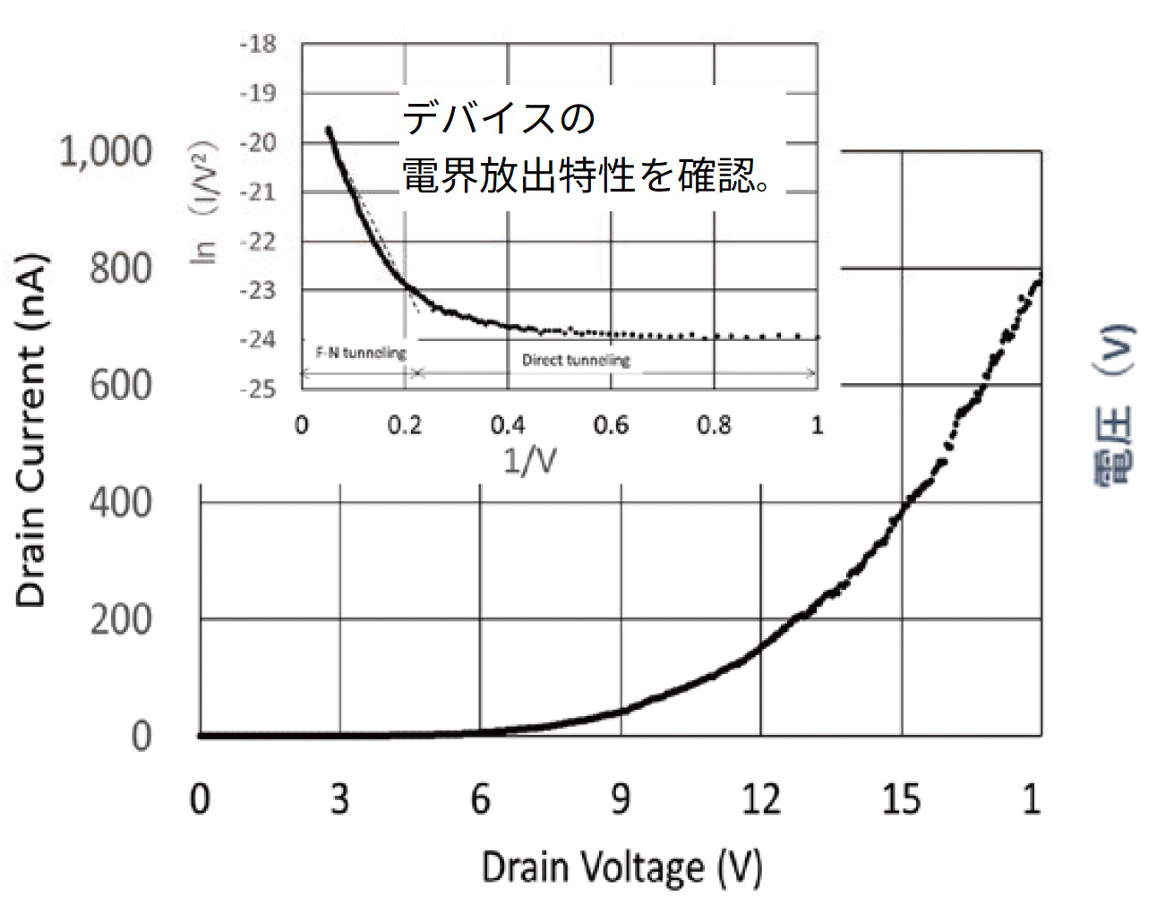 デバイスのIV特性の図