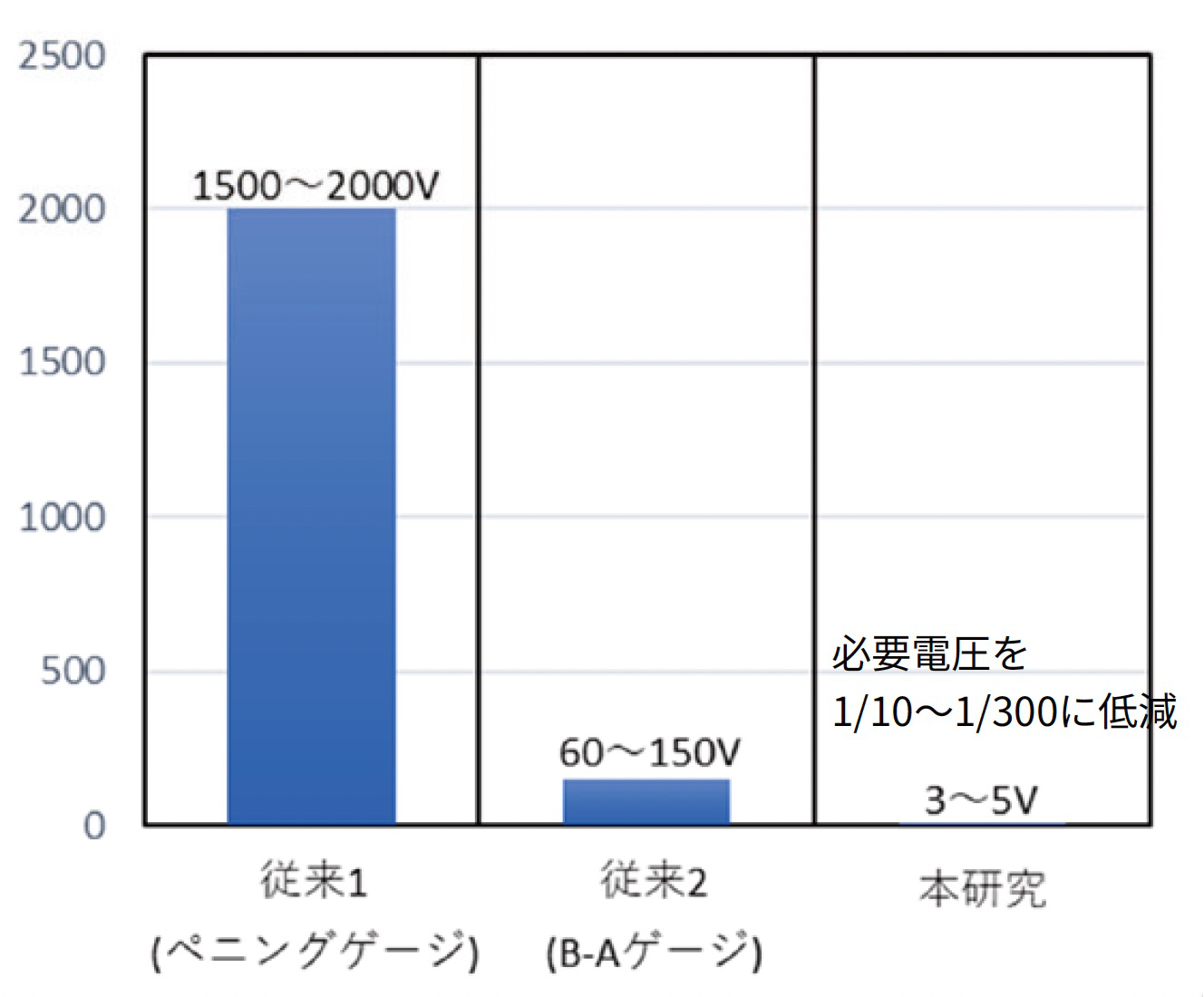 従来と本研究の必要電圧の図