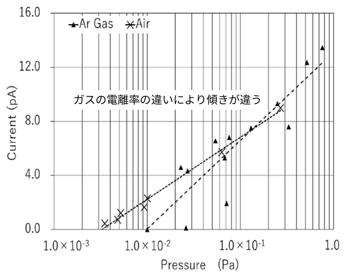 アルゴンおよび空気の真空度と電極間電流の図