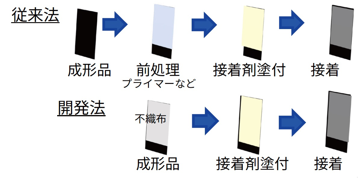 従来法はプライマー等の前処理が必要であったが、開発報では不織布と一体成形することで前処理を省略