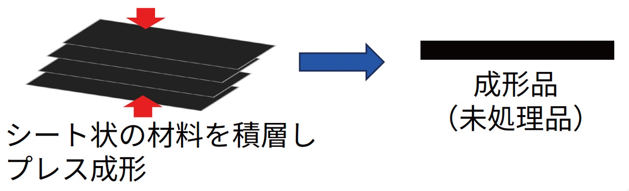 シート状の材料を積層しプレス成形→成形品（未処理品）
