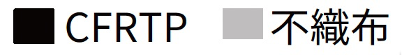 CFRTP（黒）、不織布（灰色）