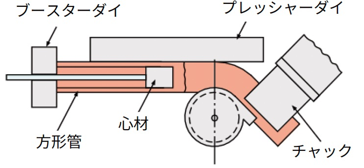 回転引き曲げ加工模式図