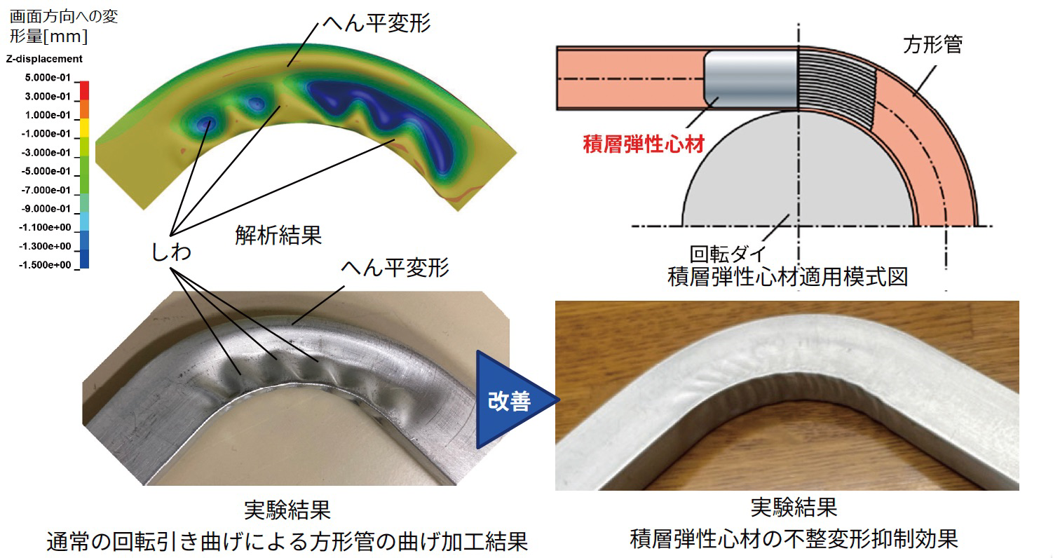 通常の回転引き曲げによる方形管の曲げ加工結果と、 積層弾性心材の不整変形抑制効果の図