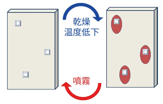 乾燥・温度低下→噴霧