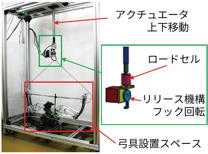 試作した耐久性評価試験機の写真