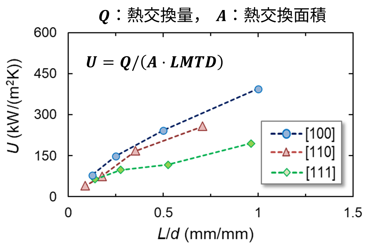 総括伝熱係数の特性