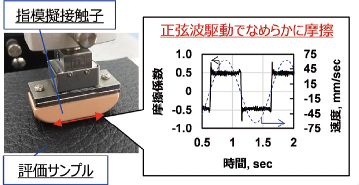 摩擦試験の様子と摩擦データの図