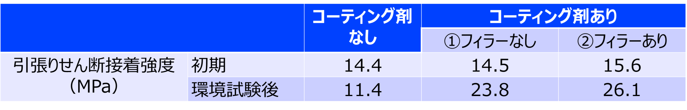 環境試験後の引張りせん断接着強度