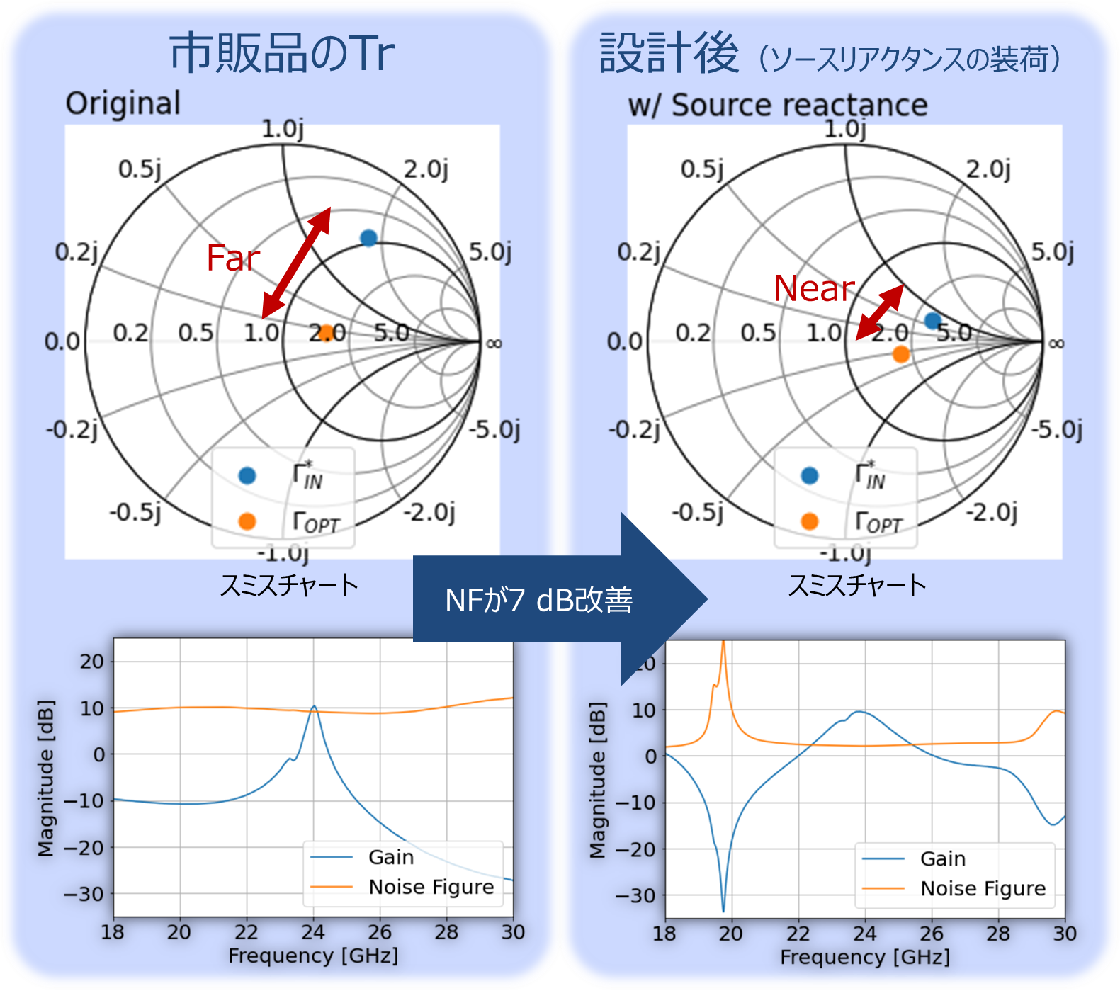 スミスチャートと利得、ノイズの周波数特性