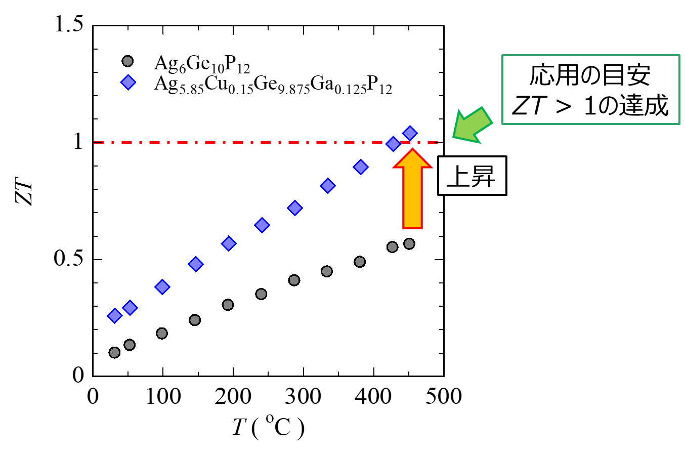 性能指数温度特性