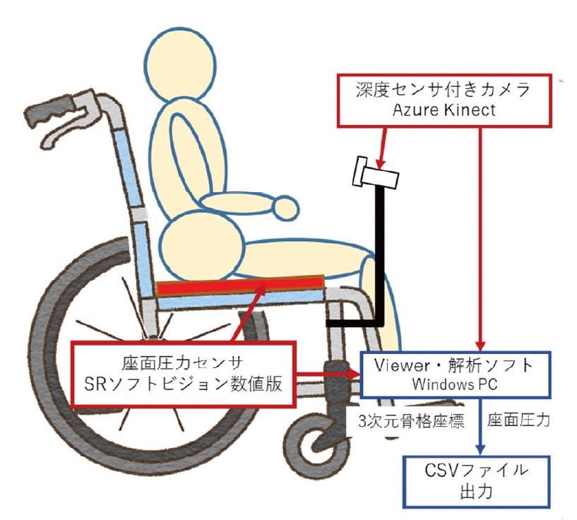 システム構成図（深度センサ付きカメラ・座面圧力センサ・CSVファイル出力）