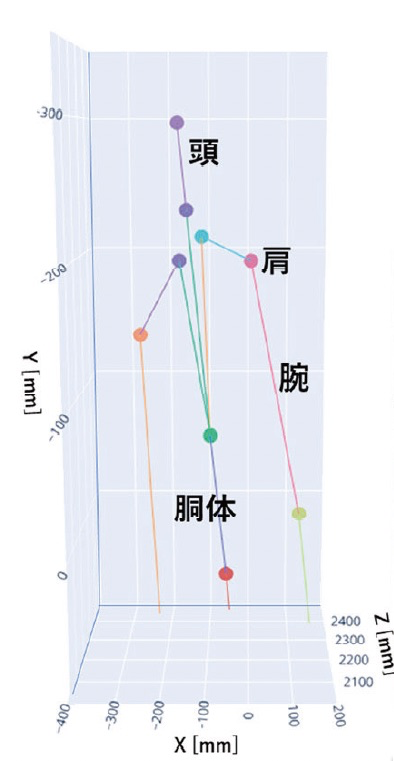 上半身骨格座標（頭・肩・腕・胴体）