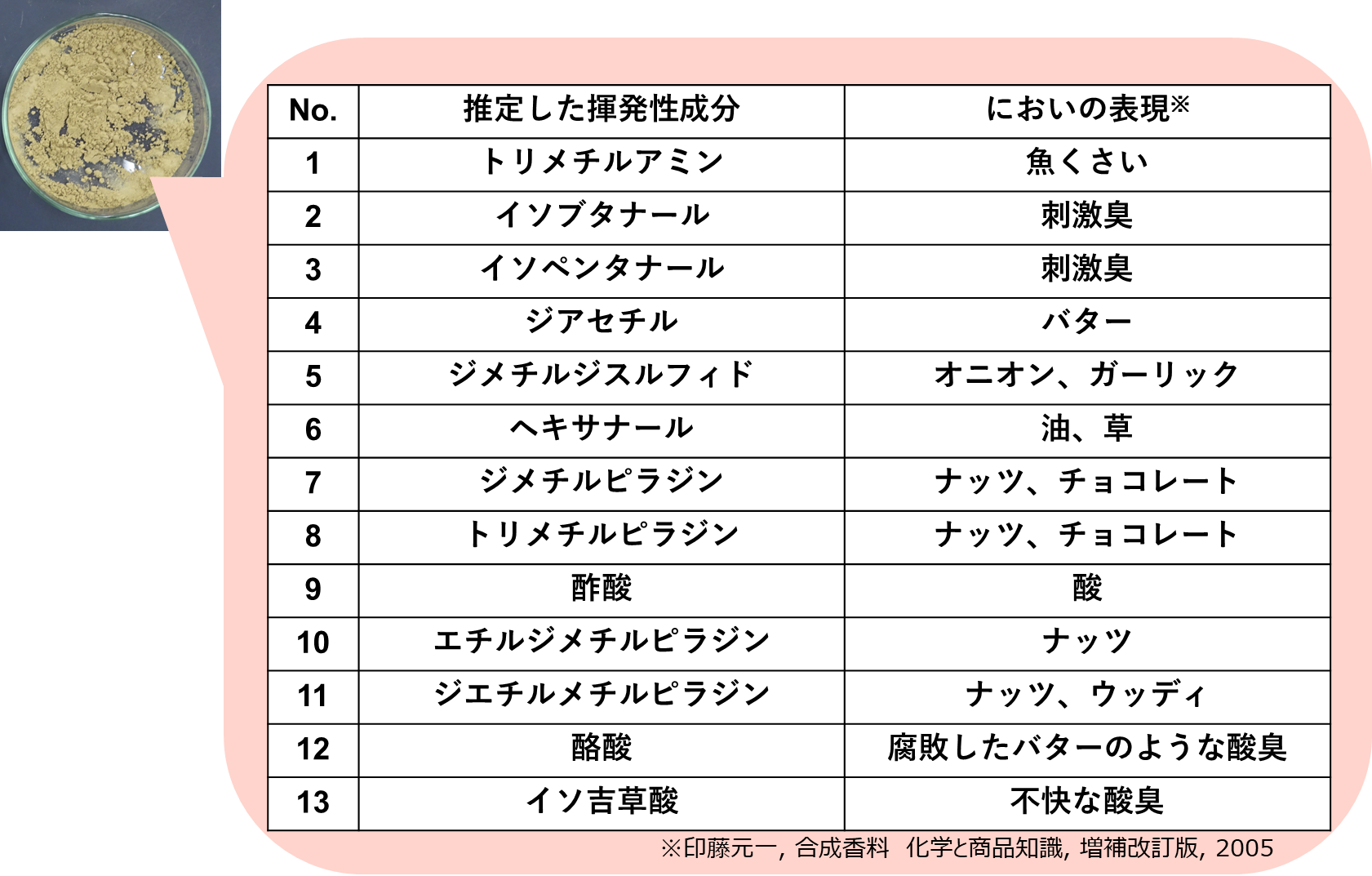 13成分の一覧表