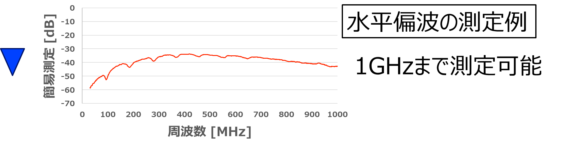 簡易測定の周波数特性
