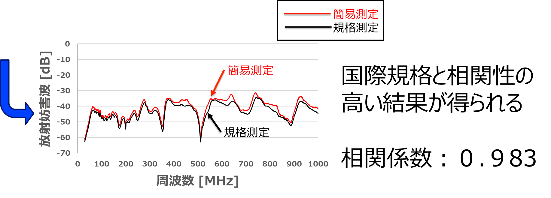 放射妨害波の周波数特性について国際規格と比較