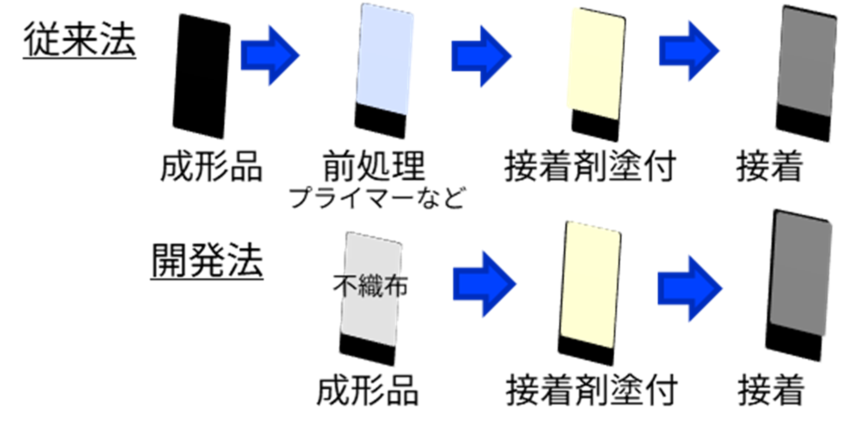 従来法と開発法の比較