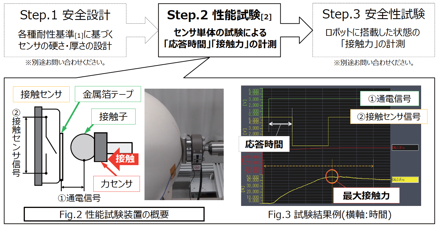 Step1：安全設計　Step2：性能試験　Step3：安全性試験