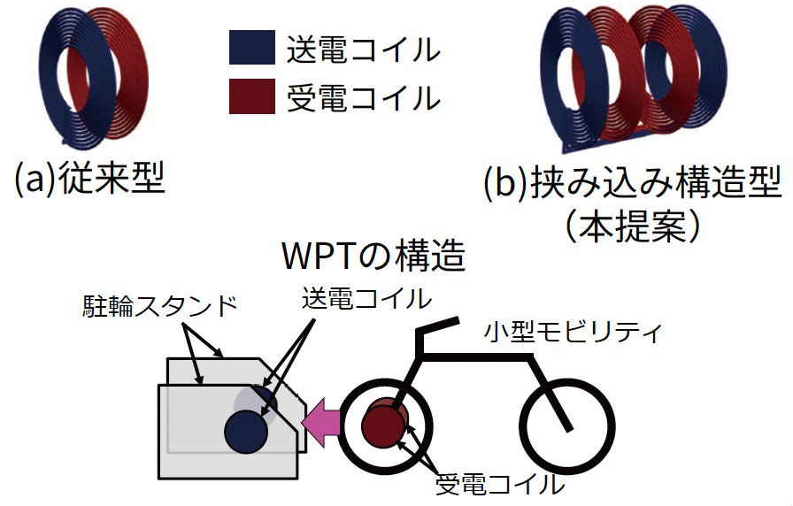 （a）従来型は送電コイルと受電コイルが並列に1つずつ並んでいるが、（b）挟み込み構造型では送電コイルで受電コイルを挟んでいる。