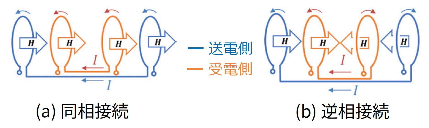 （a）同相接続では同じ方向に磁界が分布されるが、（b）逆相接続では中央の受電を境に外側へと磁界が広がっている。