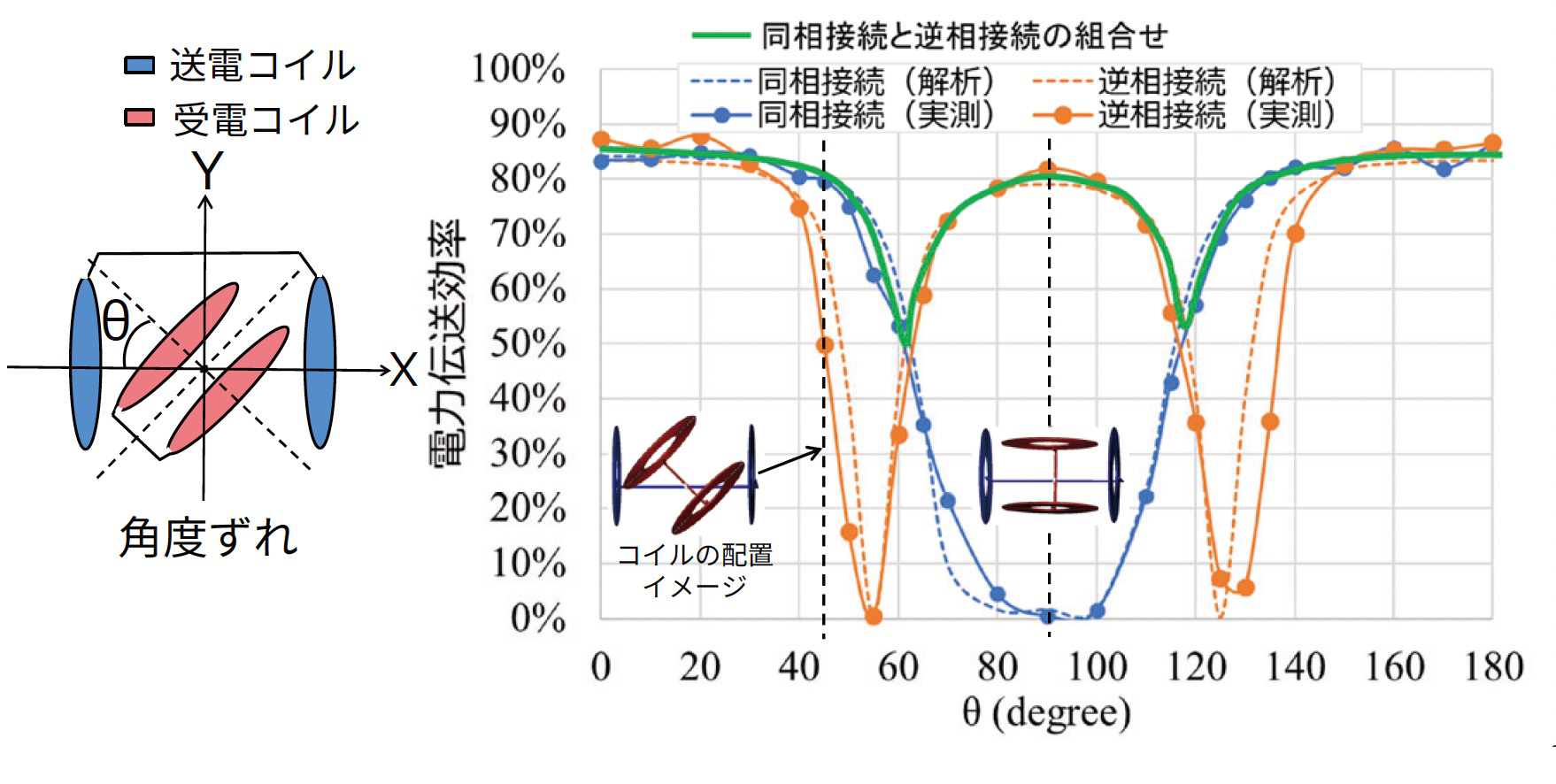 角度ずれを示した図と同相接続・逆相接続の電力伝送効率グラフ