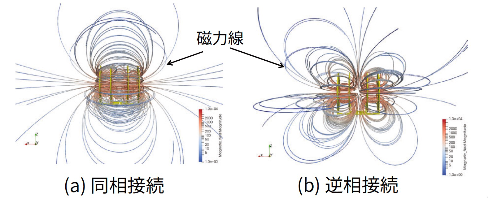 同相接続と逆相接続の磁力線を示した図