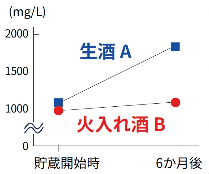 生酒と火入れ酒のアミノ酸量の25℃貯蔵時の変化例グラフ