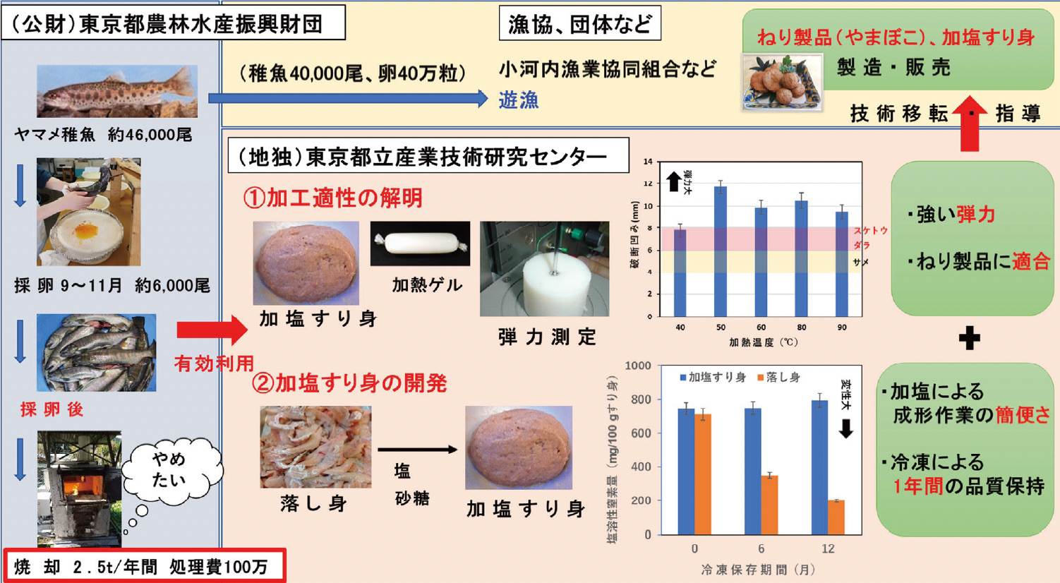 都産技研と（公財）東京都農林水産振興財団・漁協・団体などとの関係性図