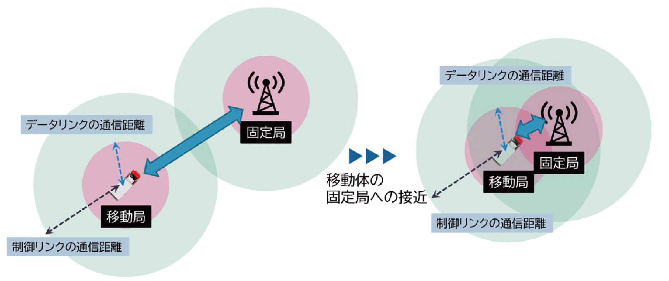 移動体と固定局の接近