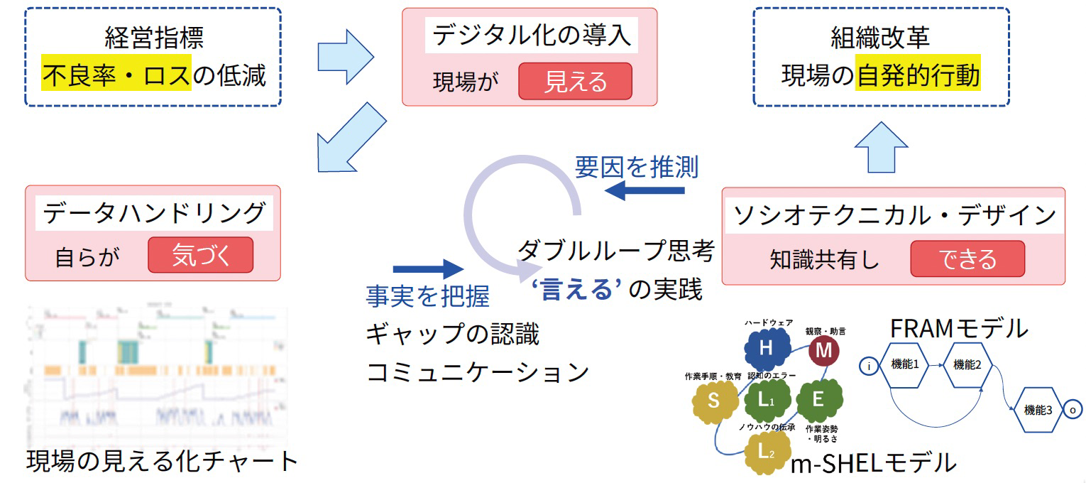 現場の見える化チャート／ダブルループ思考「言える」の実践／m-SHELモデル・FRAMモデル