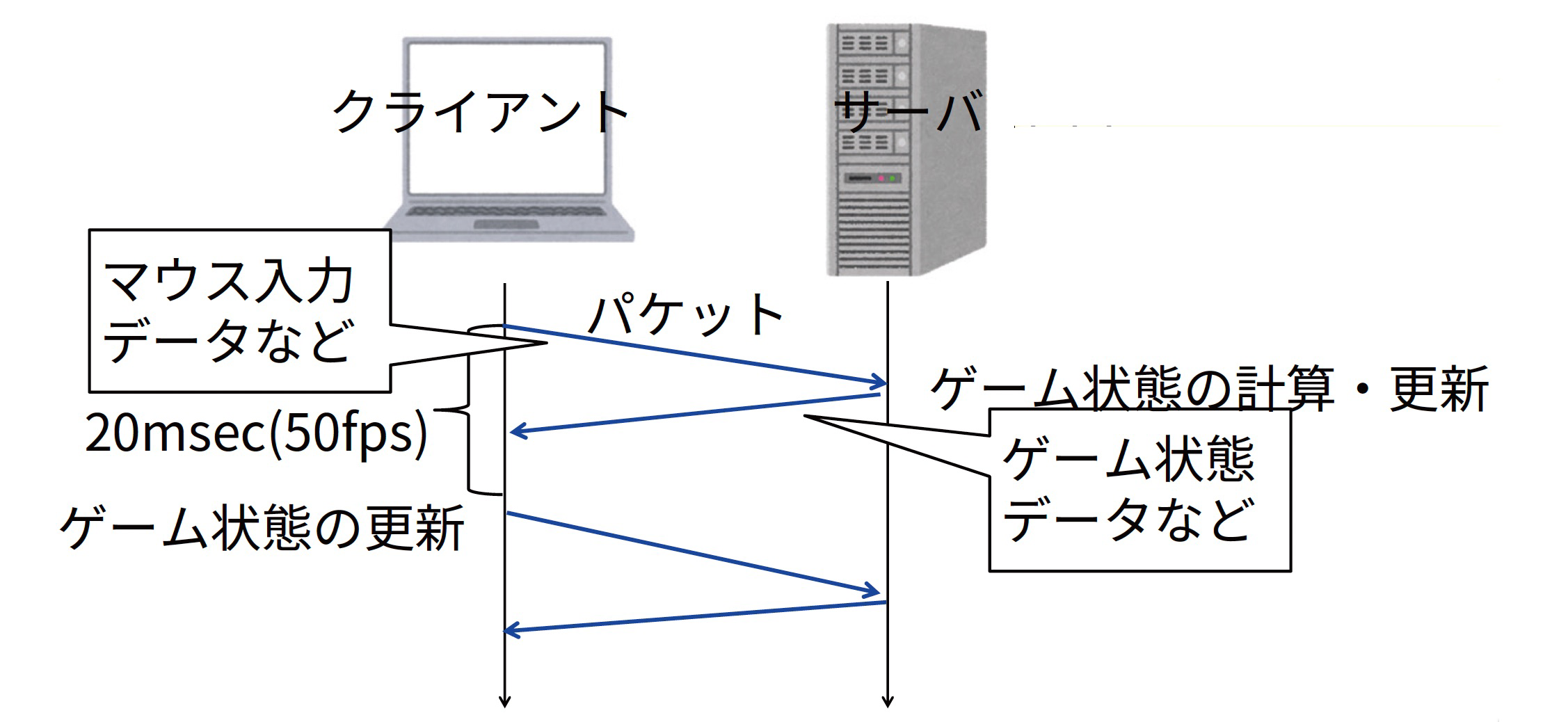 RUDPのネットワークゲームでの活用例