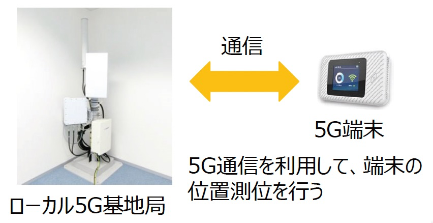 5G通信を利用して、端末の位置測位を行う