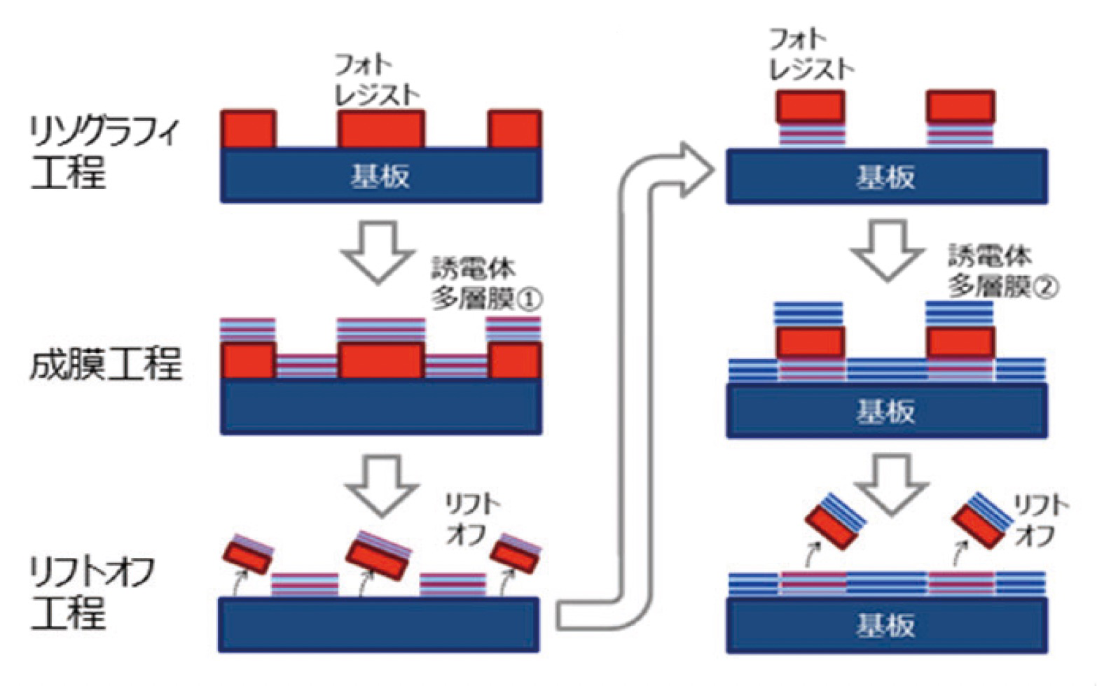半導体微細加工プロセス(リフトオフ法)によるフィルターチップの加工工程の図