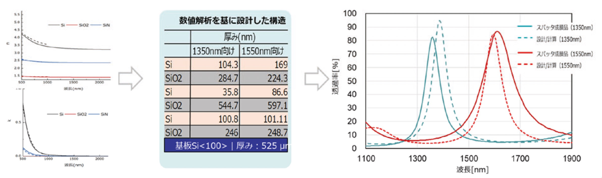 多層膜材料光学定数の解析(左)、膜厚を最適化した多層膜設計(中央)、透過スペクトル(右、実線：実測値、破線：設計値)の図