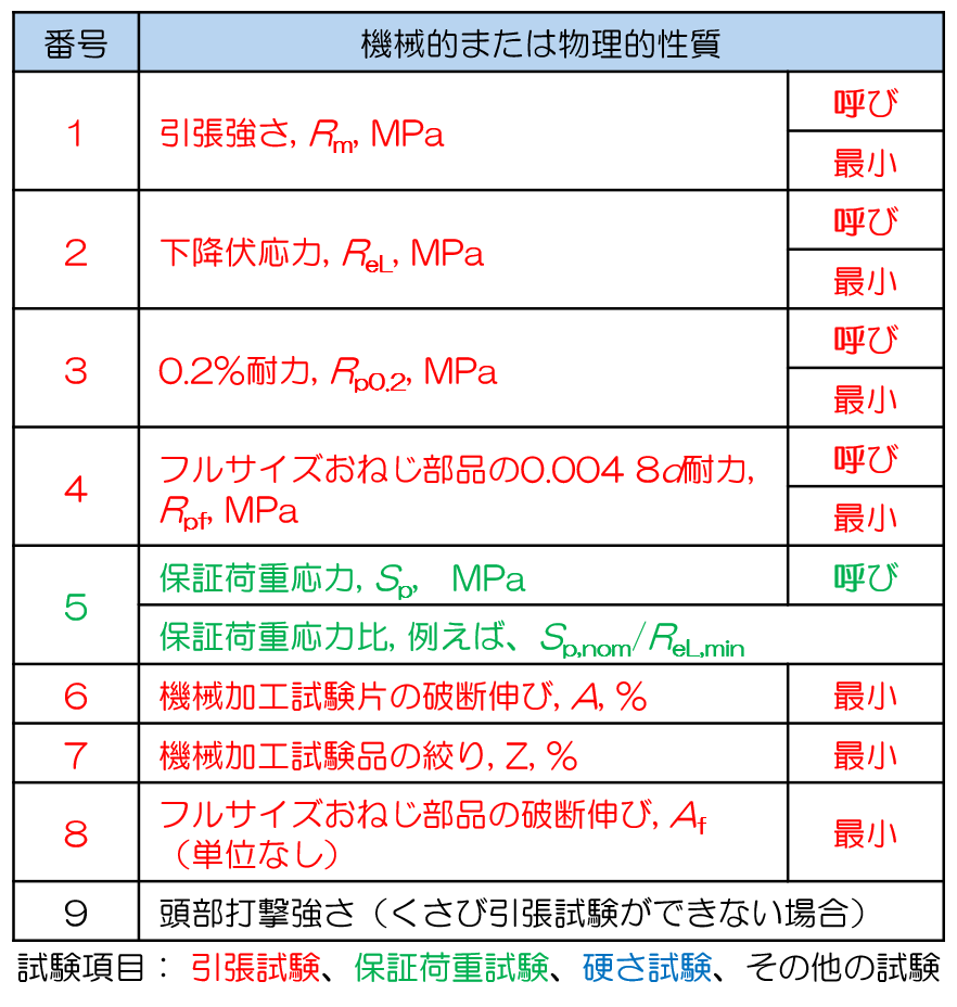 要求される機械的または物理的性質の項目の表 1~10