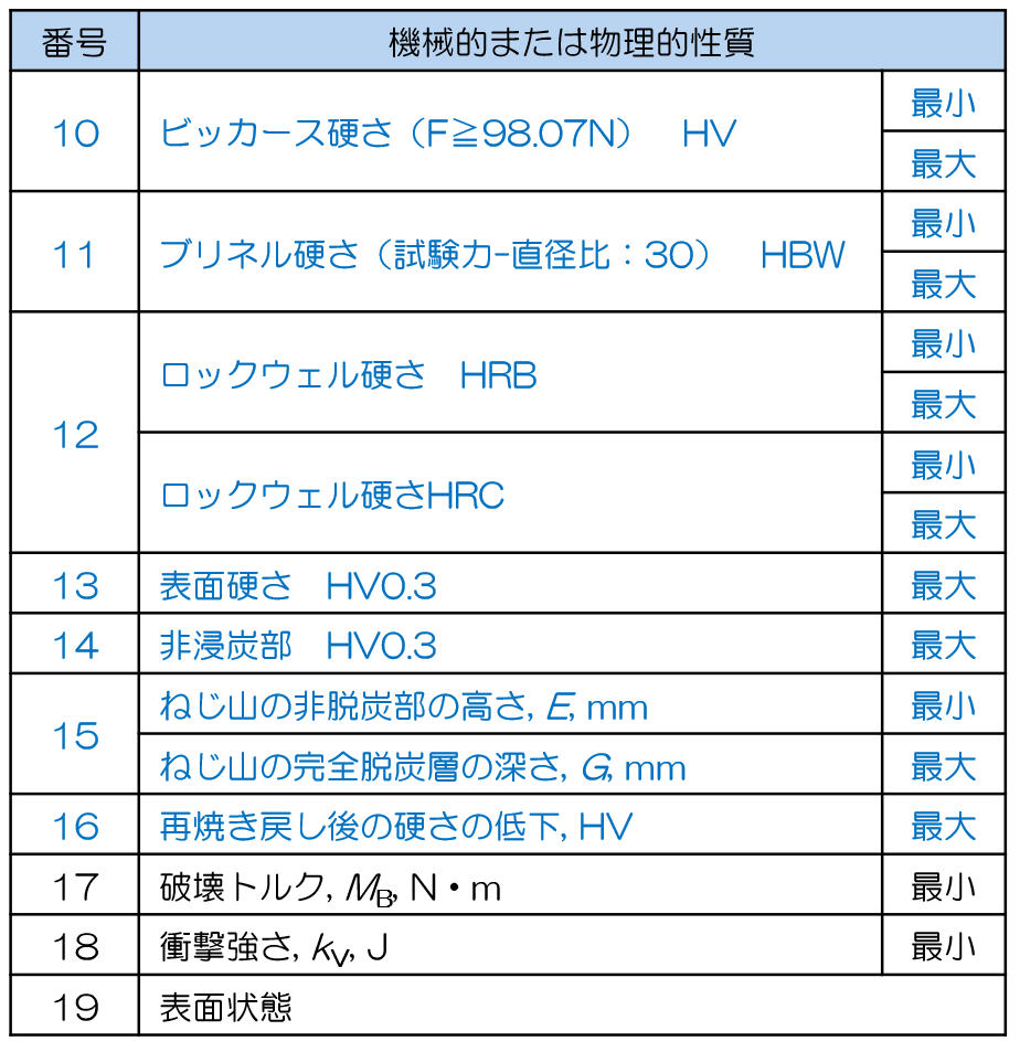 要求される機械的または物理的性質の項目の表 10~19