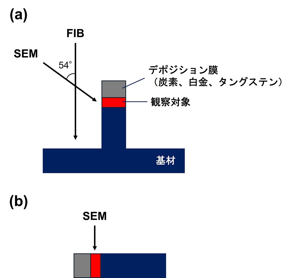 上：(a)図、下：(b)図